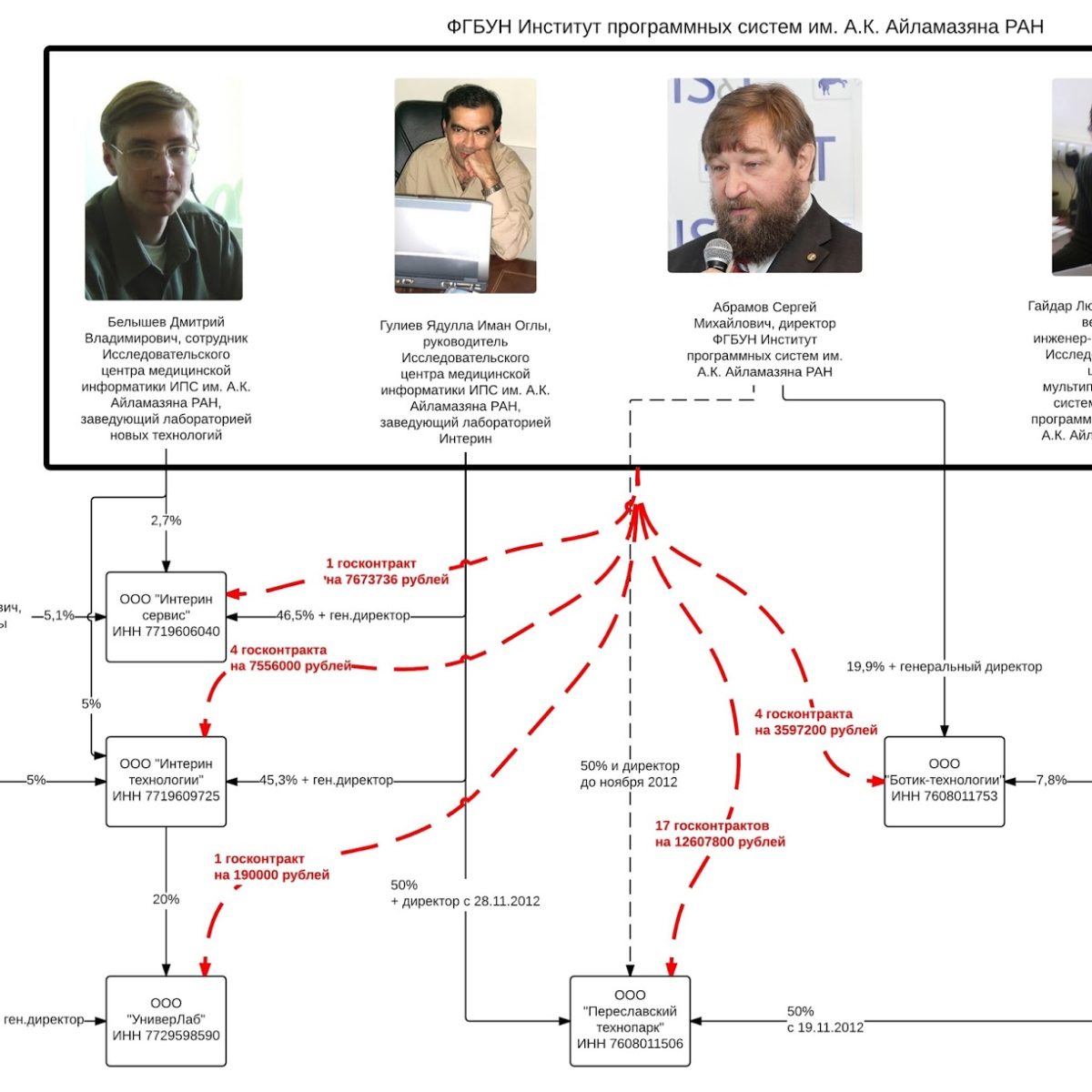 Коррупция в системе образования Ярославской области. ИПС им. А.К… — Scanner  project